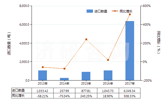 2013-2017年中國含氮、磷、鉀中二種或三種肥效元素的礦物肥料或化學(xué)肥料（ 片狀或每包毛重≤10kg）(HS31051000)進(jìn)口量及增速統(tǒng)計(jì)